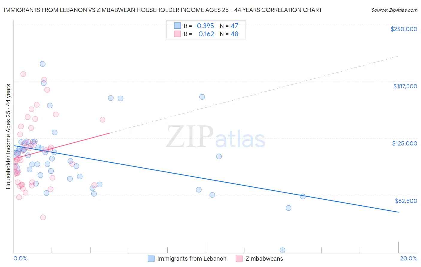 Immigrants from Lebanon vs Zimbabwean Householder Income Ages 25 - 44 years