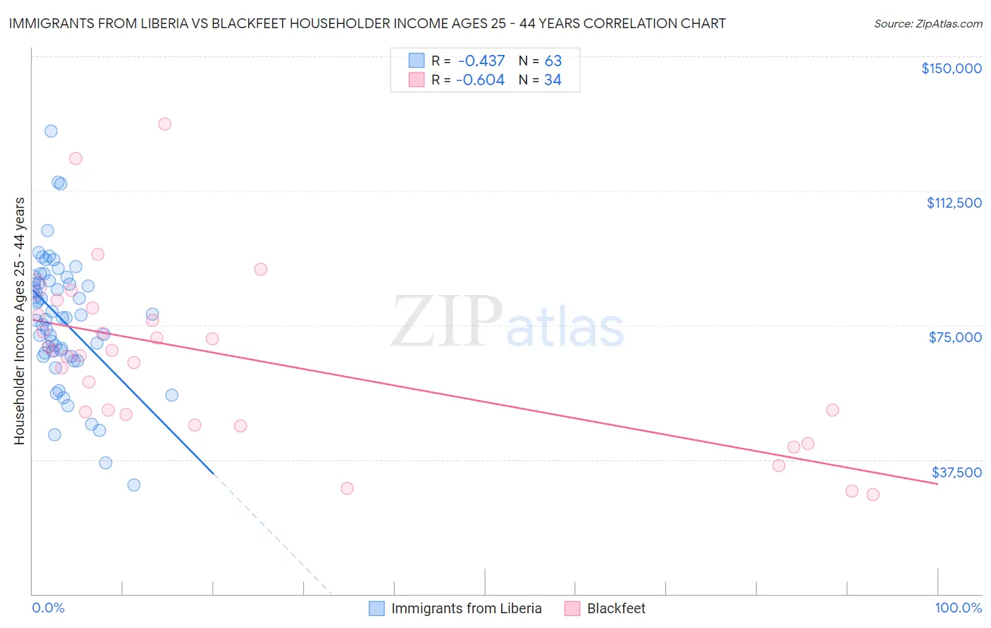 Immigrants from Liberia vs Blackfeet Householder Income Ages 25 - 44 years