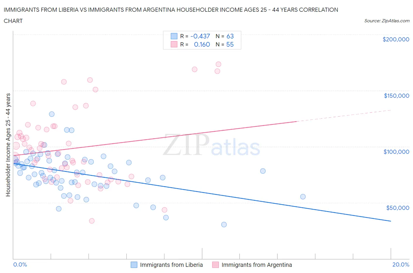 Immigrants from Liberia vs Immigrants from Argentina Householder Income Ages 25 - 44 years