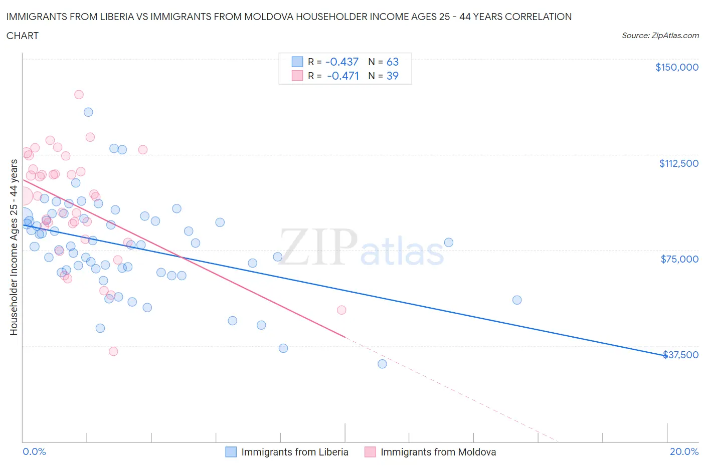 Immigrants from Liberia vs Immigrants from Moldova Householder Income Ages 25 - 44 years