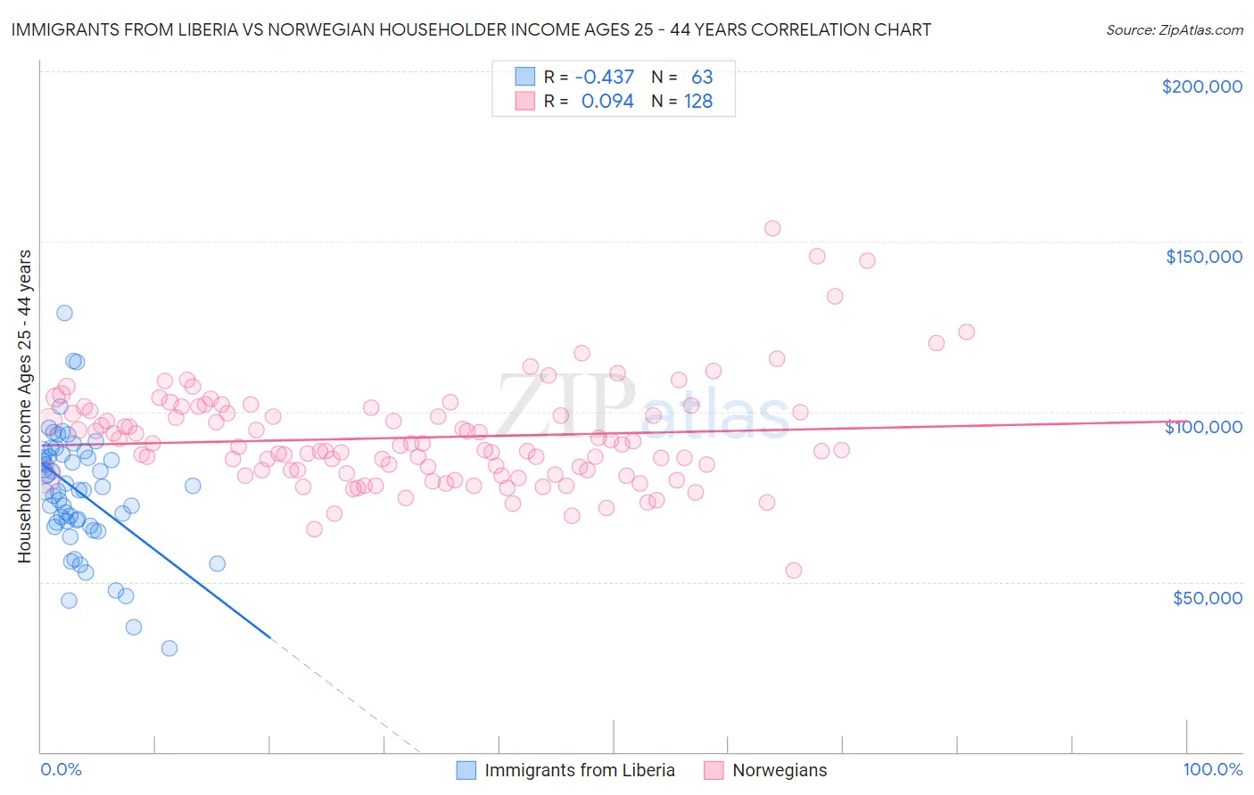 Immigrants from Liberia vs Norwegian Householder Income Ages 25 - 44 years