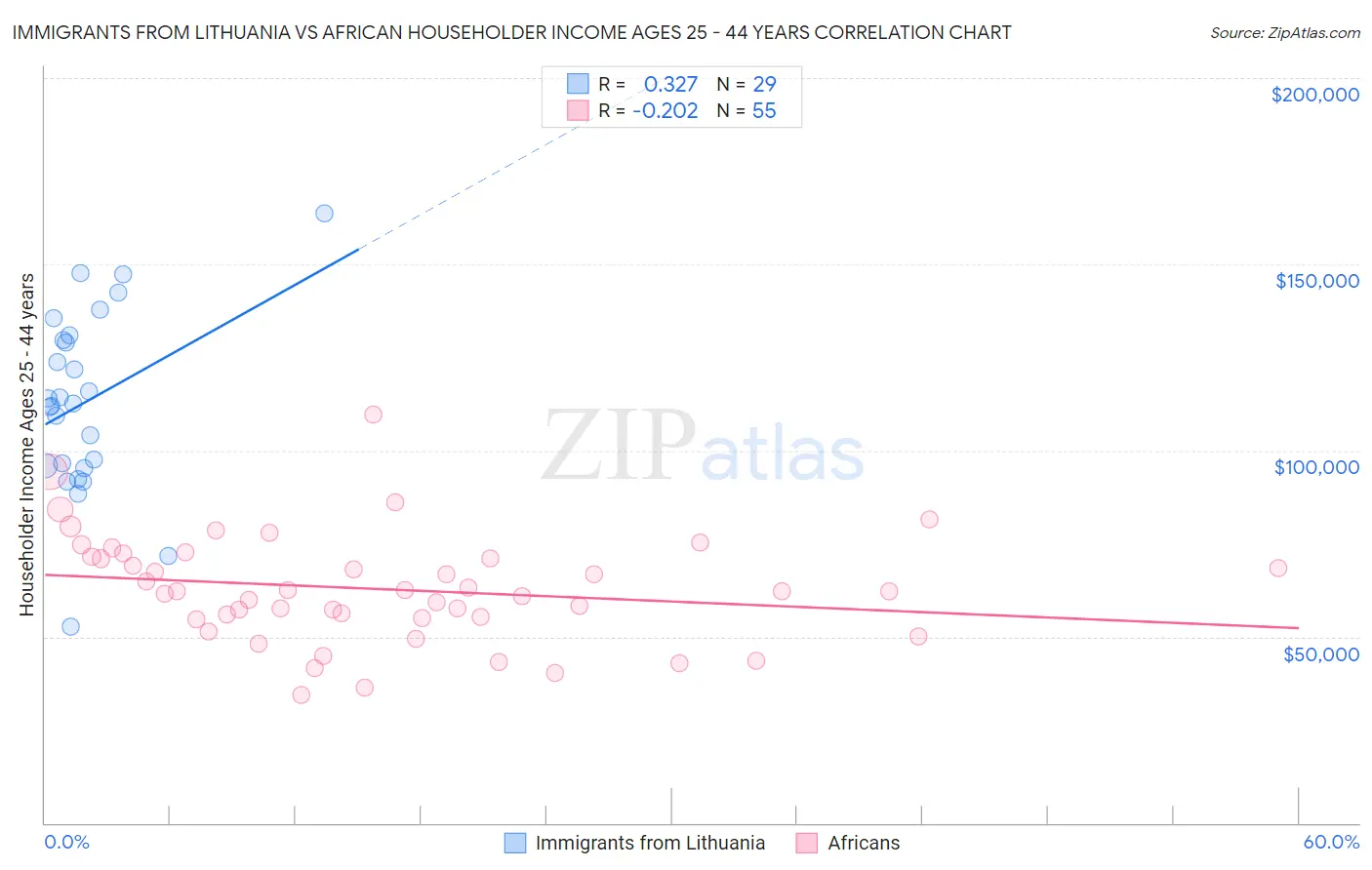 Immigrants from Lithuania vs African Householder Income Ages 25 - 44 years