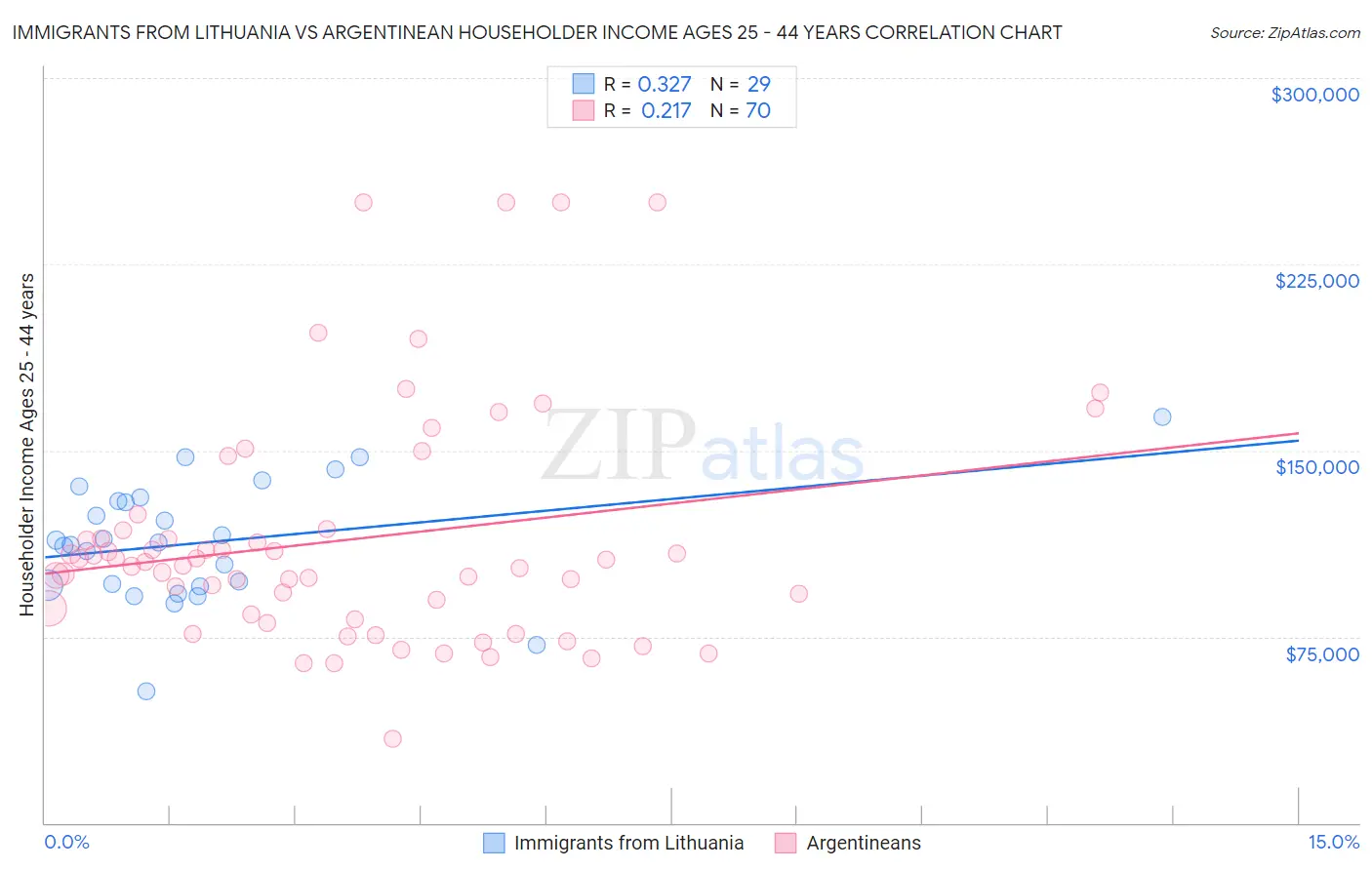 Immigrants from Lithuania vs Argentinean Householder Income Ages 25 - 44 years