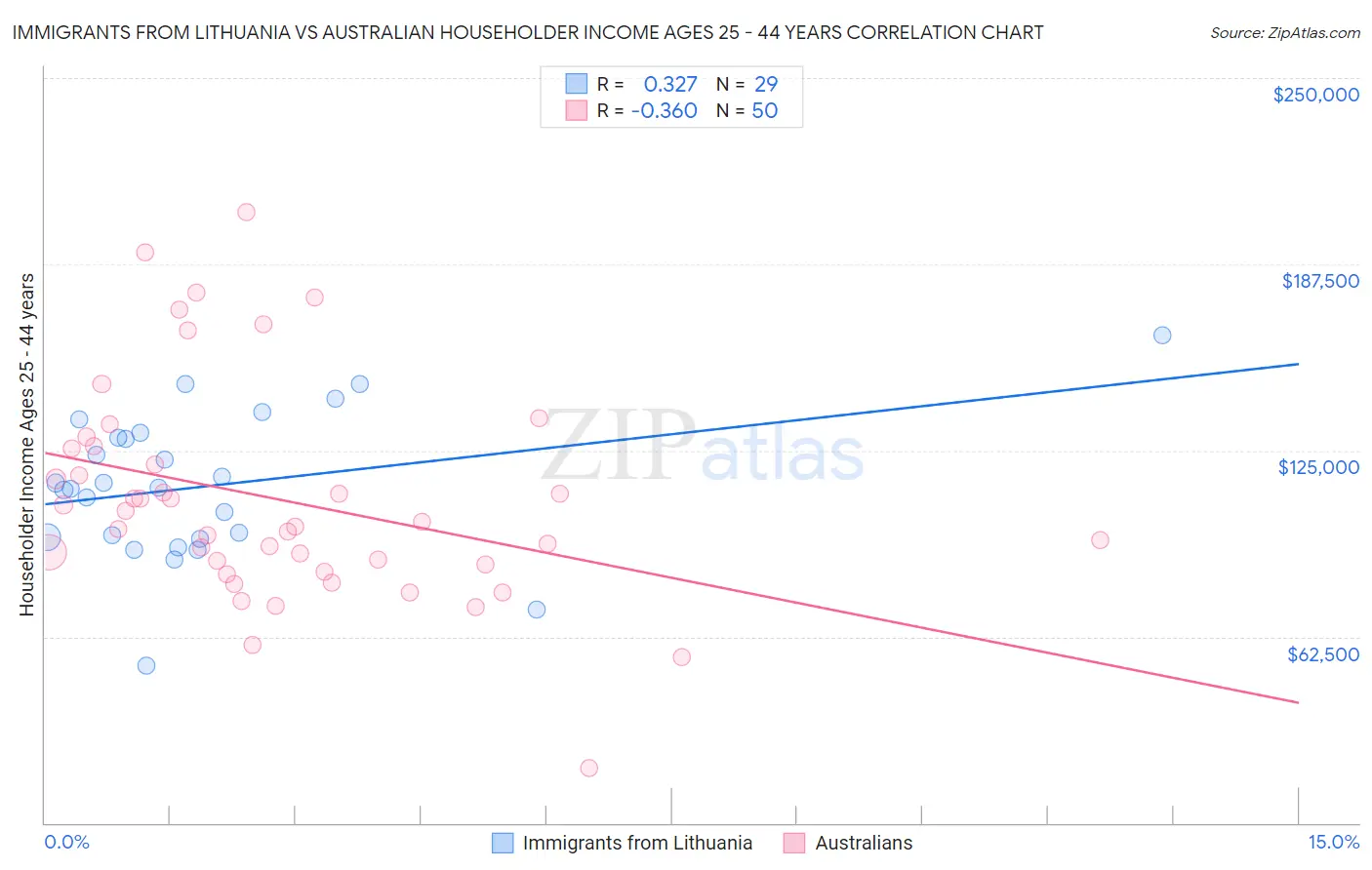 Immigrants from Lithuania vs Australian Householder Income Ages 25 - 44 years