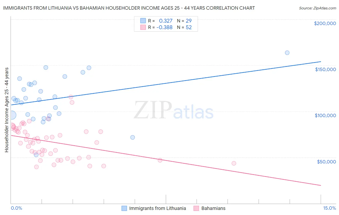 Immigrants from Lithuania vs Bahamian Householder Income Ages 25 - 44 years