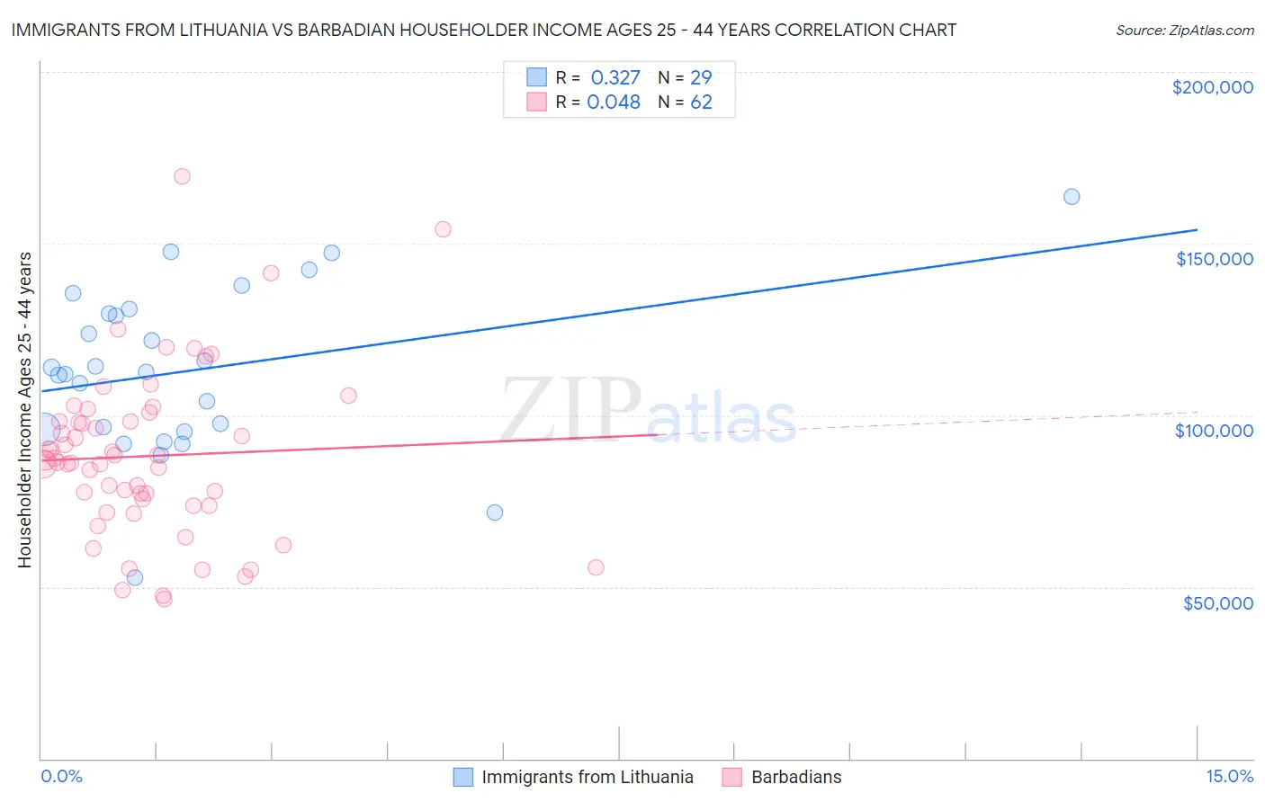 Immigrants from Lithuania vs Barbadian Householder Income Ages 25 - 44 years