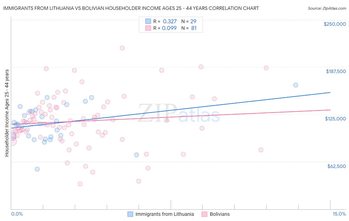 Immigrants from Lithuania vs Bolivian Householder Income Ages 25 - 44 years