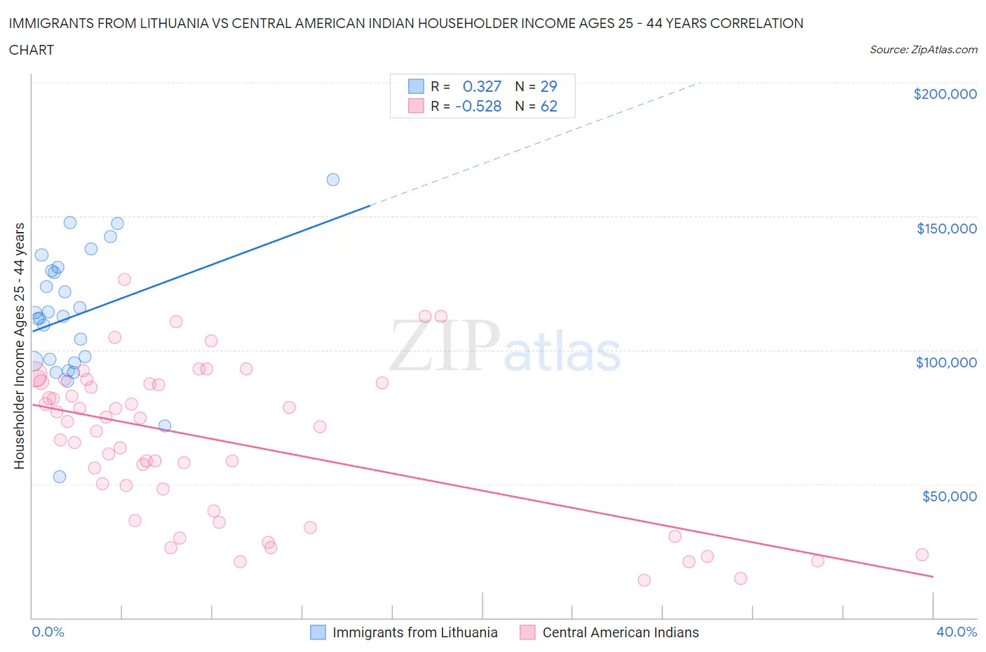 Immigrants from Lithuania vs Central American Indian Householder Income Ages 25 - 44 years