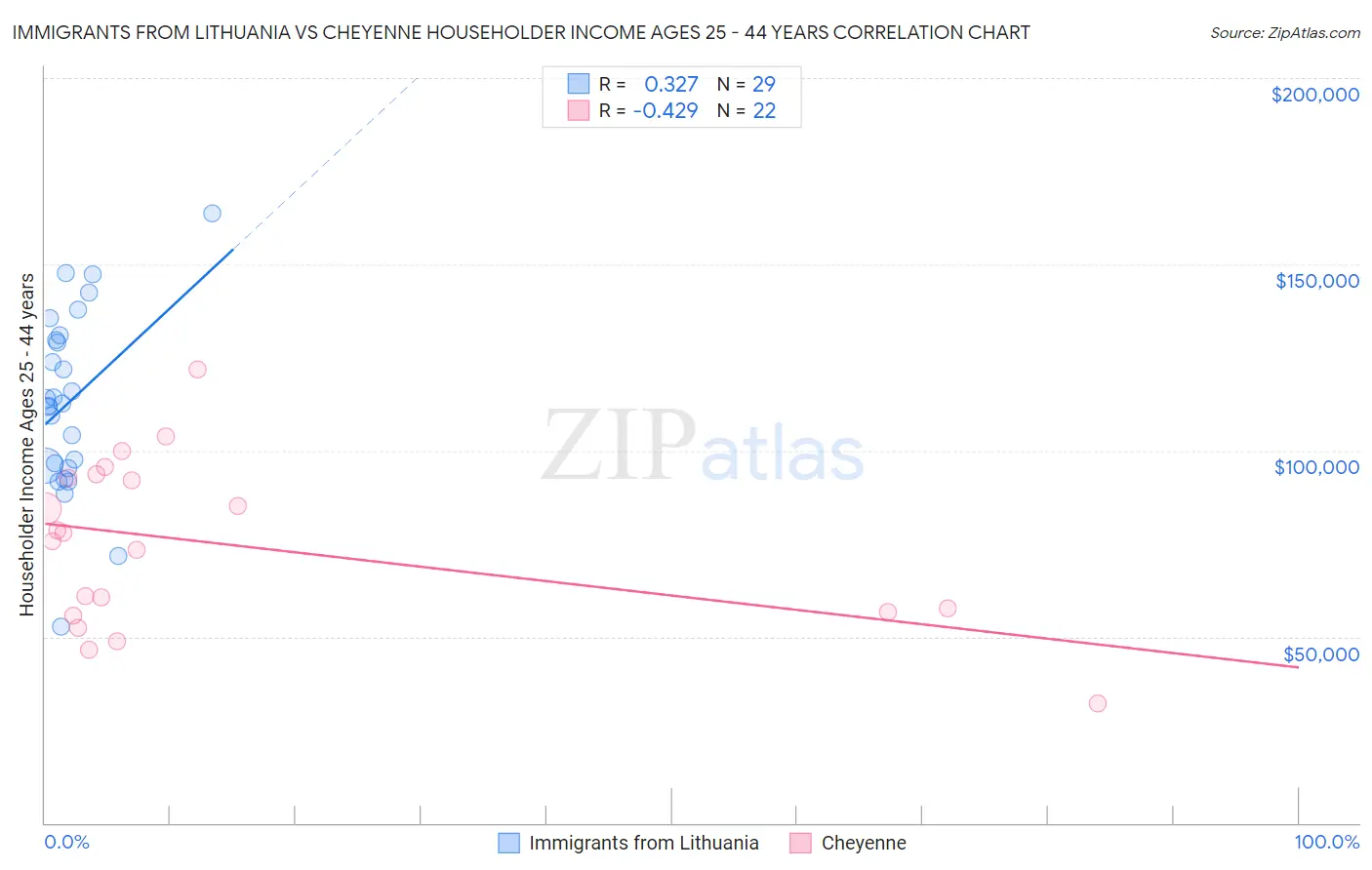 Immigrants from Lithuania vs Cheyenne Householder Income Ages 25 - 44 years