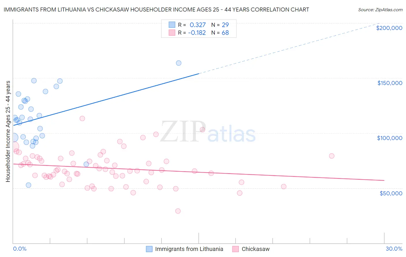 Immigrants from Lithuania vs Chickasaw Householder Income Ages 25 - 44 years