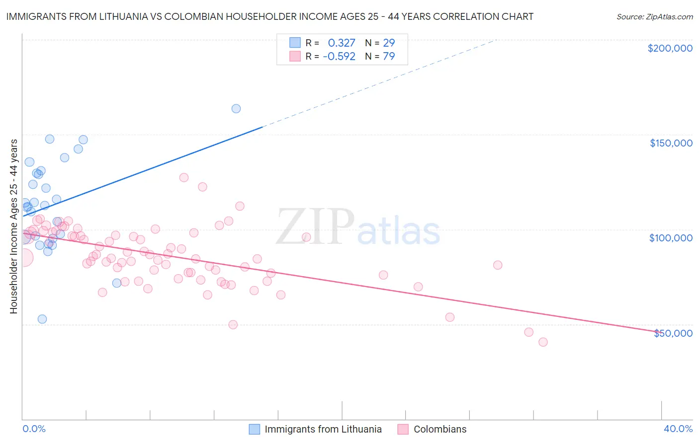 Immigrants from Lithuania vs Colombian Householder Income Ages 25 - 44 years