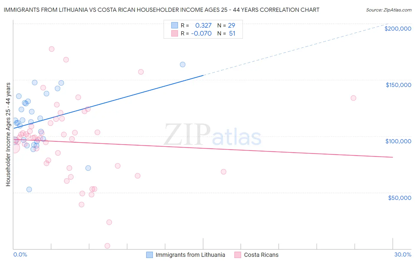 Immigrants from Lithuania vs Costa Rican Householder Income Ages 25 - 44 years