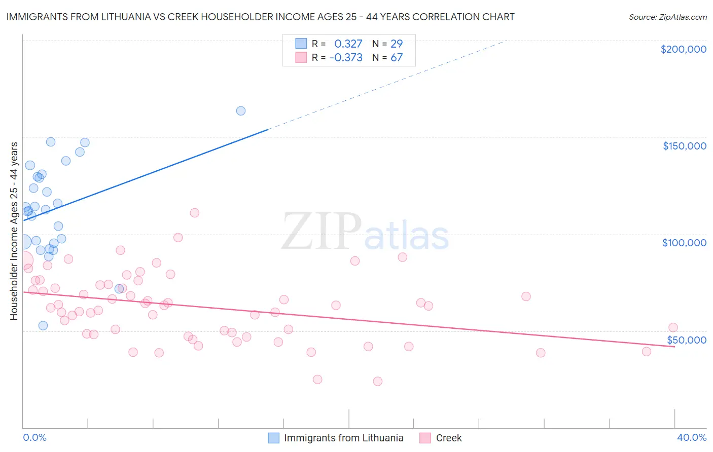 Immigrants from Lithuania vs Creek Householder Income Ages 25 - 44 years