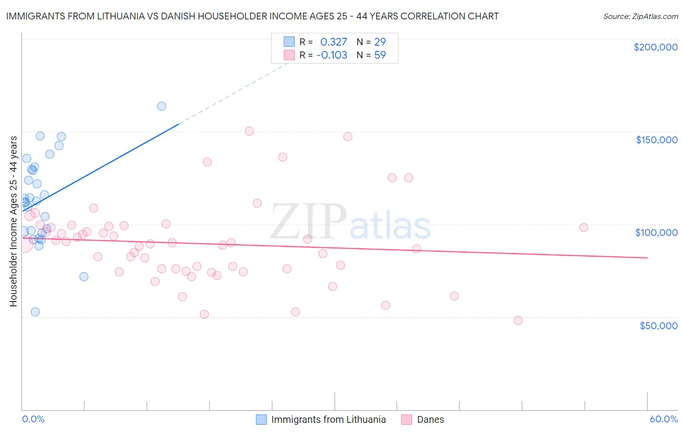 Immigrants from Lithuania vs Danish Householder Income Ages 25 - 44 years