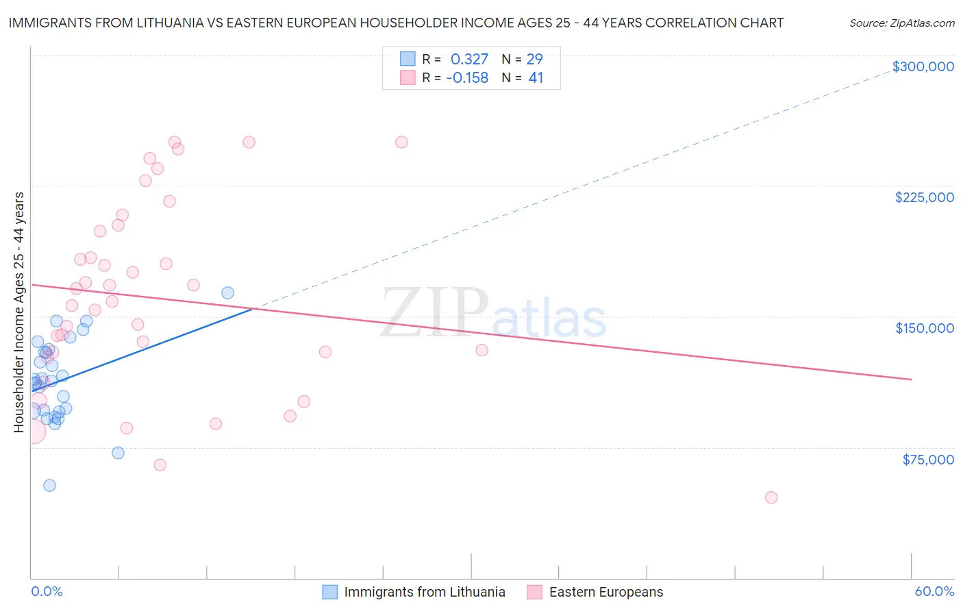 Immigrants from Lithuania vs Eastern European Householder Income Ages 25 - 44 years