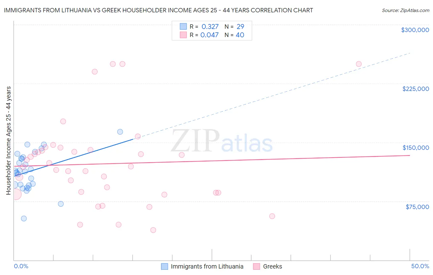 Immigrants from Lithuania vs Greek Householder Income Ages 25 - 44 years