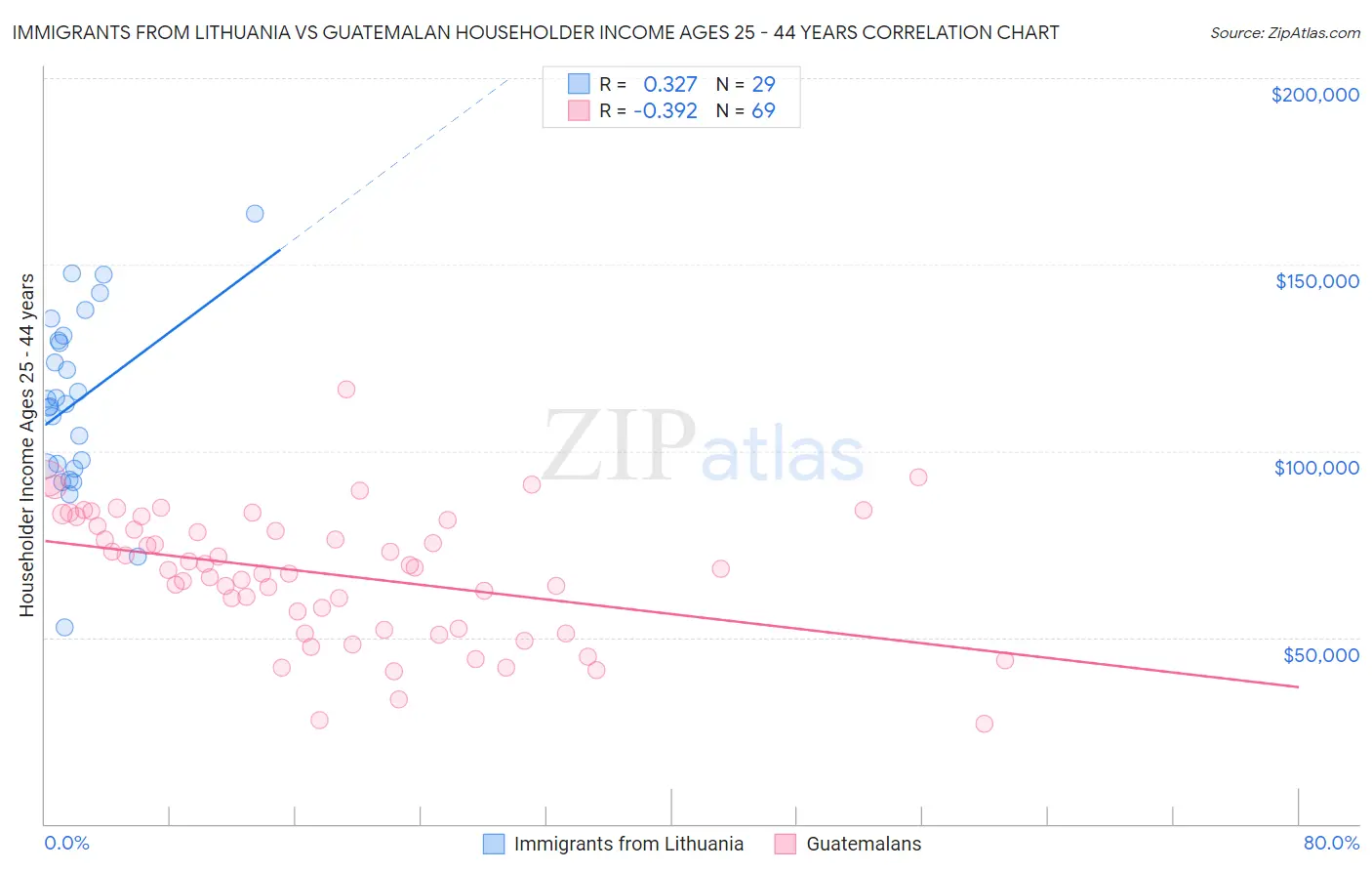 Immigrants from Lithuania vs Guatemalan Householder Income Ages 25 - 44 years