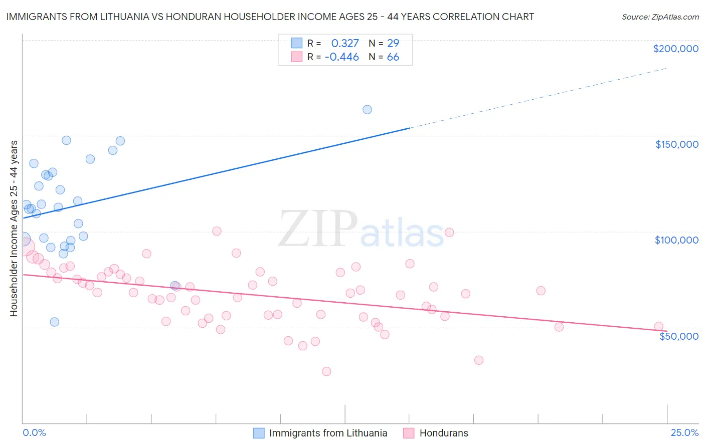 Immigrants from Lithuania vs Honduran Householder Income Ages 25 - 44 years