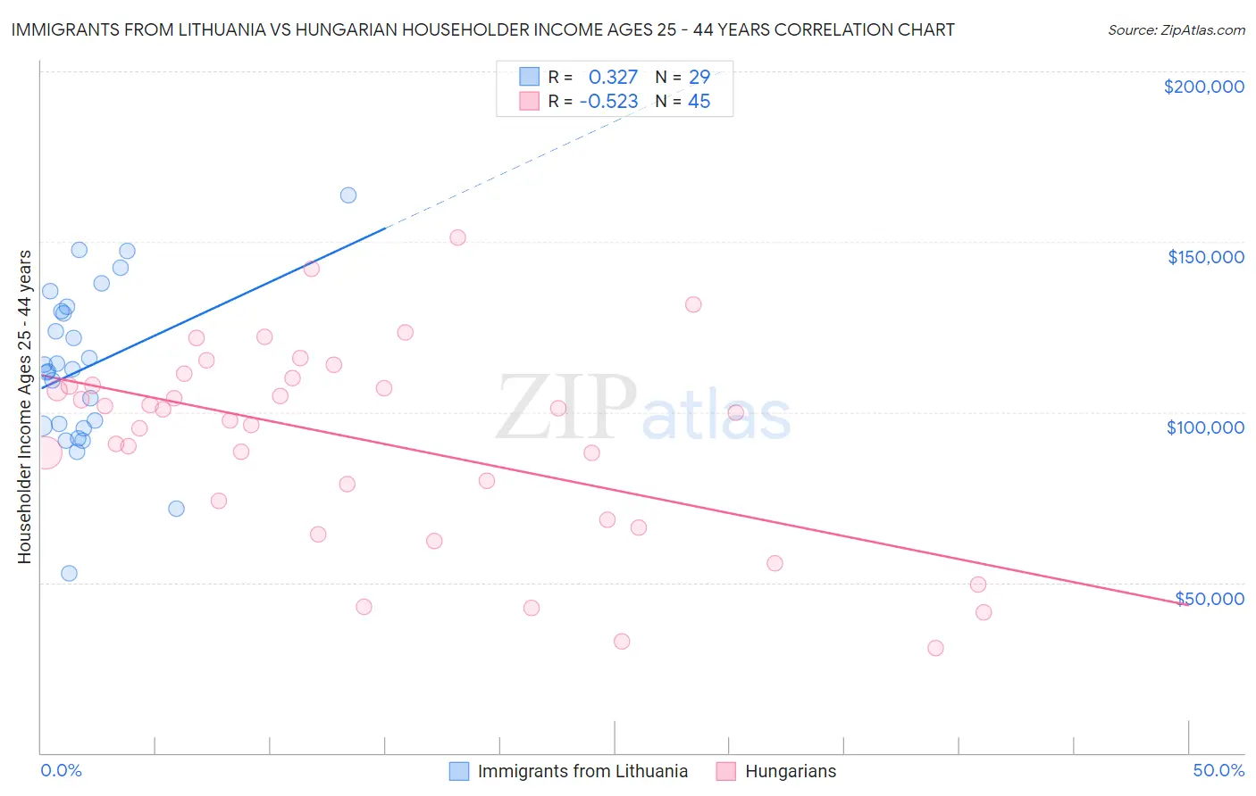 Immigrants from Lithuania vs Hungarian Householder Income Ages 25 - 44 years