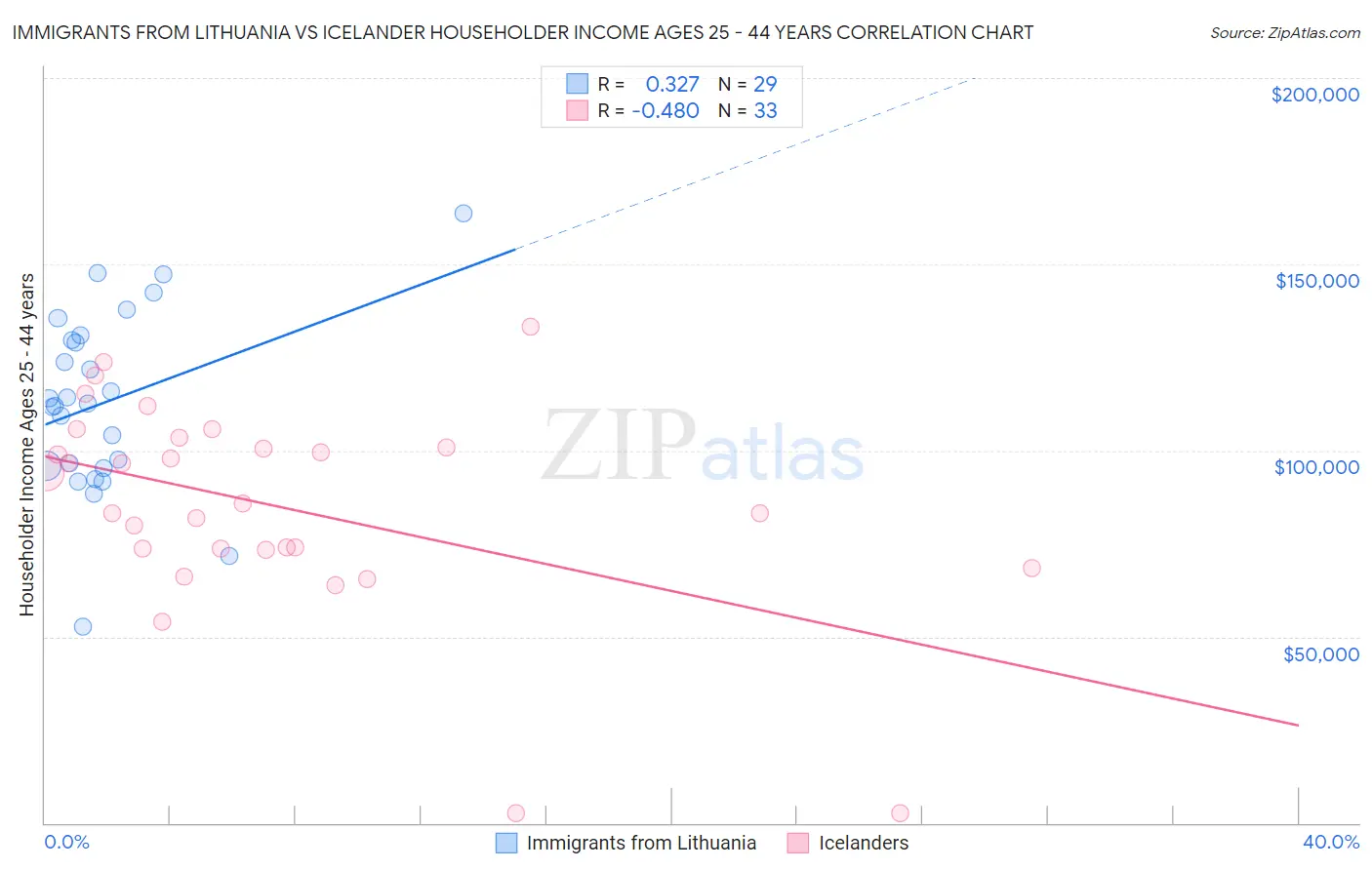 Immigrants from Lithuania vs Icelander Householder Income Ages 25 - 44 years