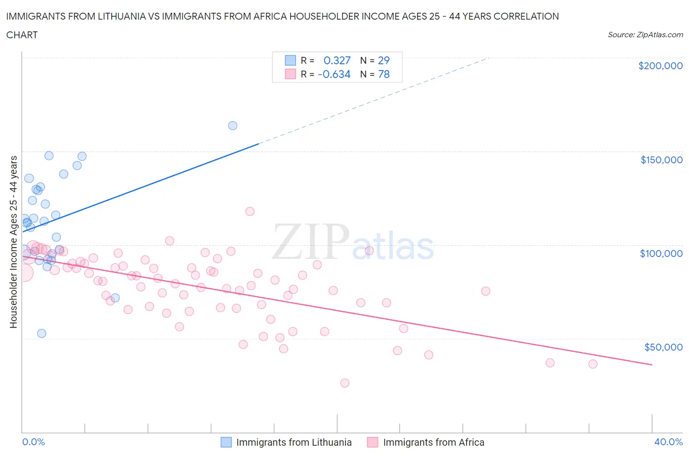 Immigrants from Lithuania vs Immigrants from Africa Householder Income Ages 25 - 44 years