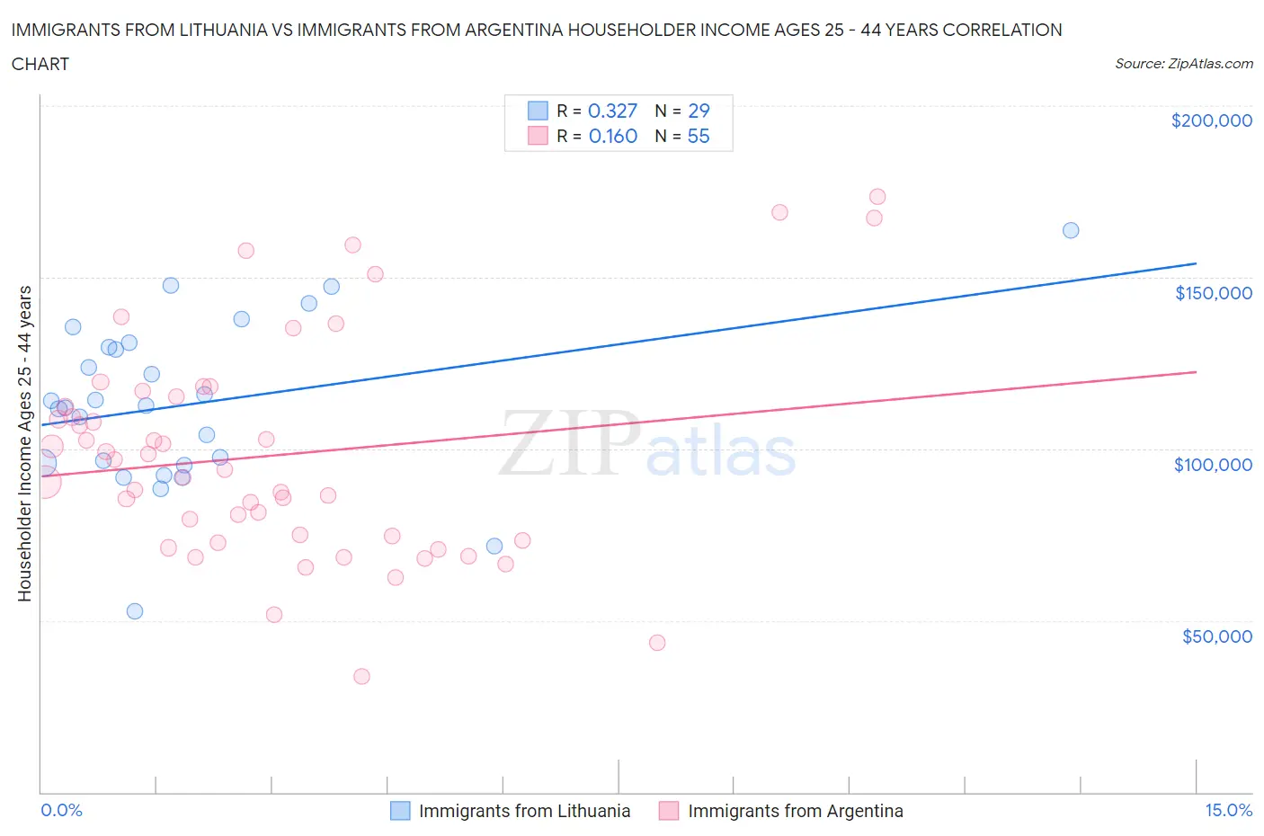 Immigrants from Lithuania vs Immigrants from Argentina Householder Income Ages 25 - 44 years