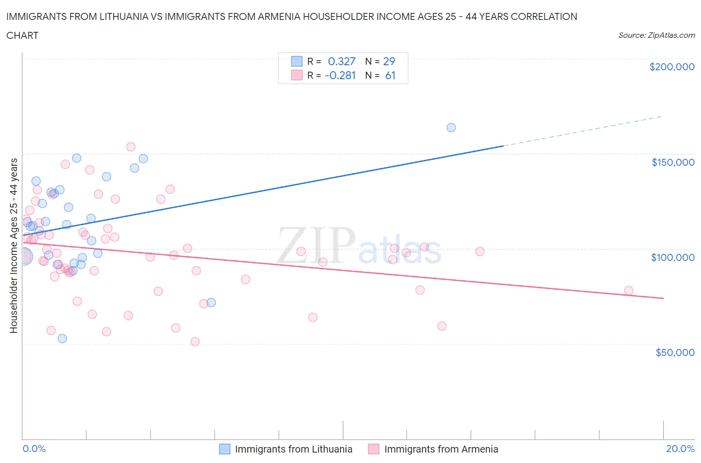 Immigrants from Lithuania vs Immigrants from Armenia Householder Income Ages 25 - 44 years