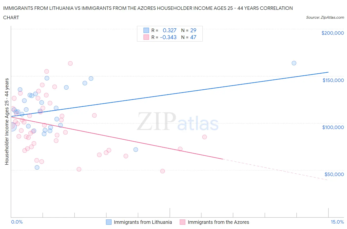 Immigrants from Lithuania vs Immigrants from the Azores Householder Income Ages 25 - 44 years