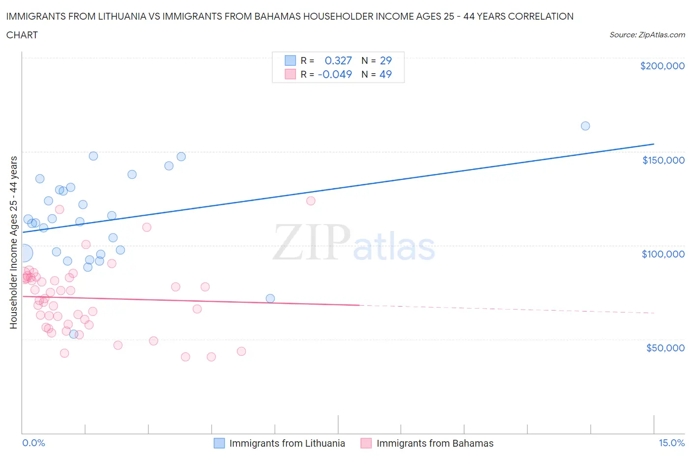 Immigrants from Lithuania vs Immigrants from Bahamas Householder Income Ages 25 - 44 years