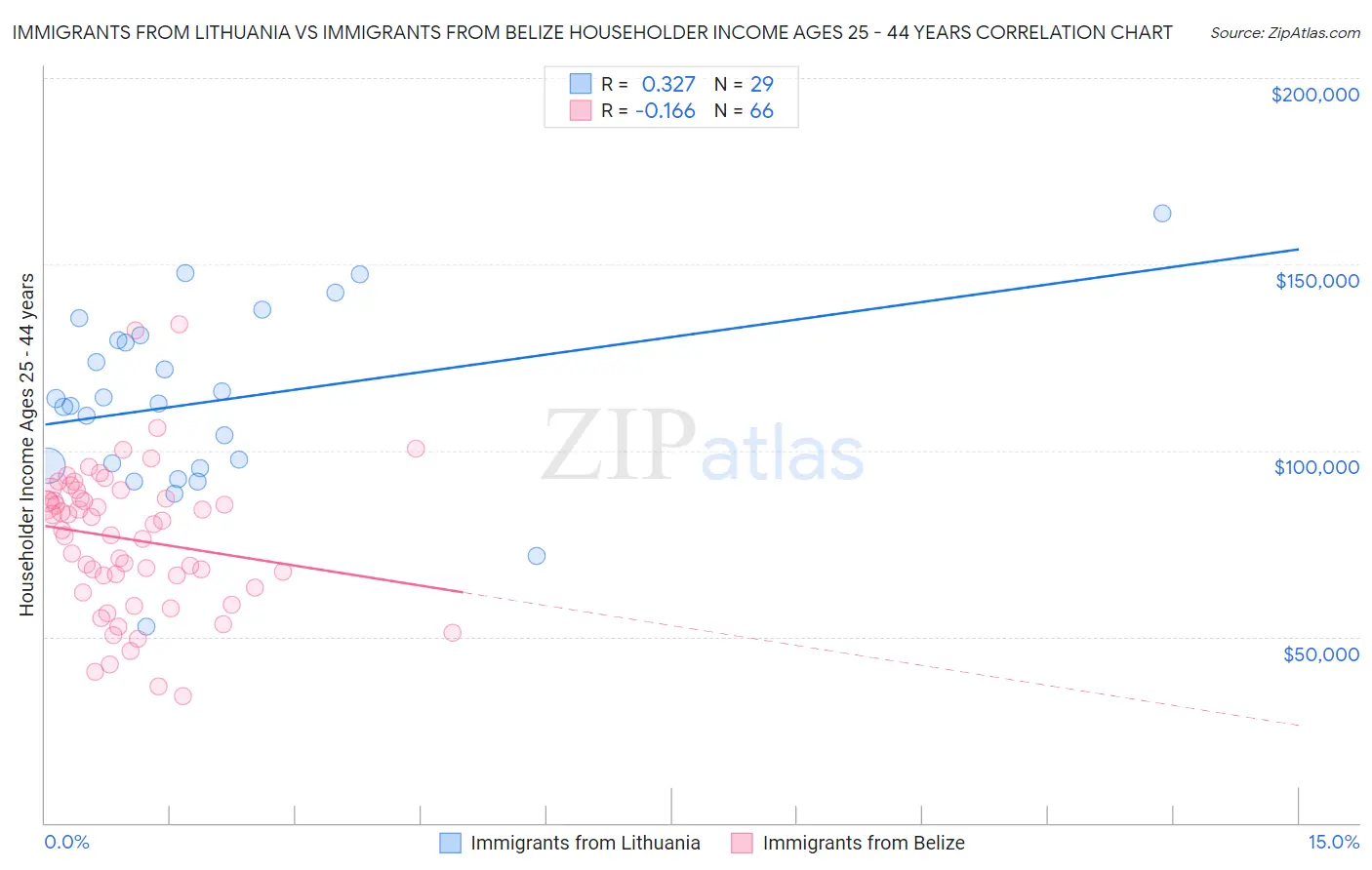 Immigrants from Lithuania vs Immigrants from Belize Householder Income Ages 25 - 44 years