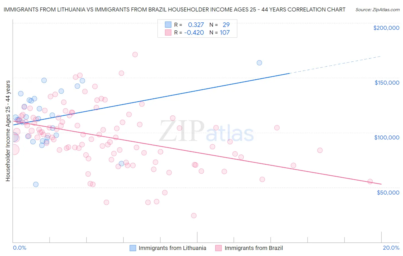 Immigrants from Lithuania vs Immigrants from Brazil Householder Income Ages 25 - 44 years