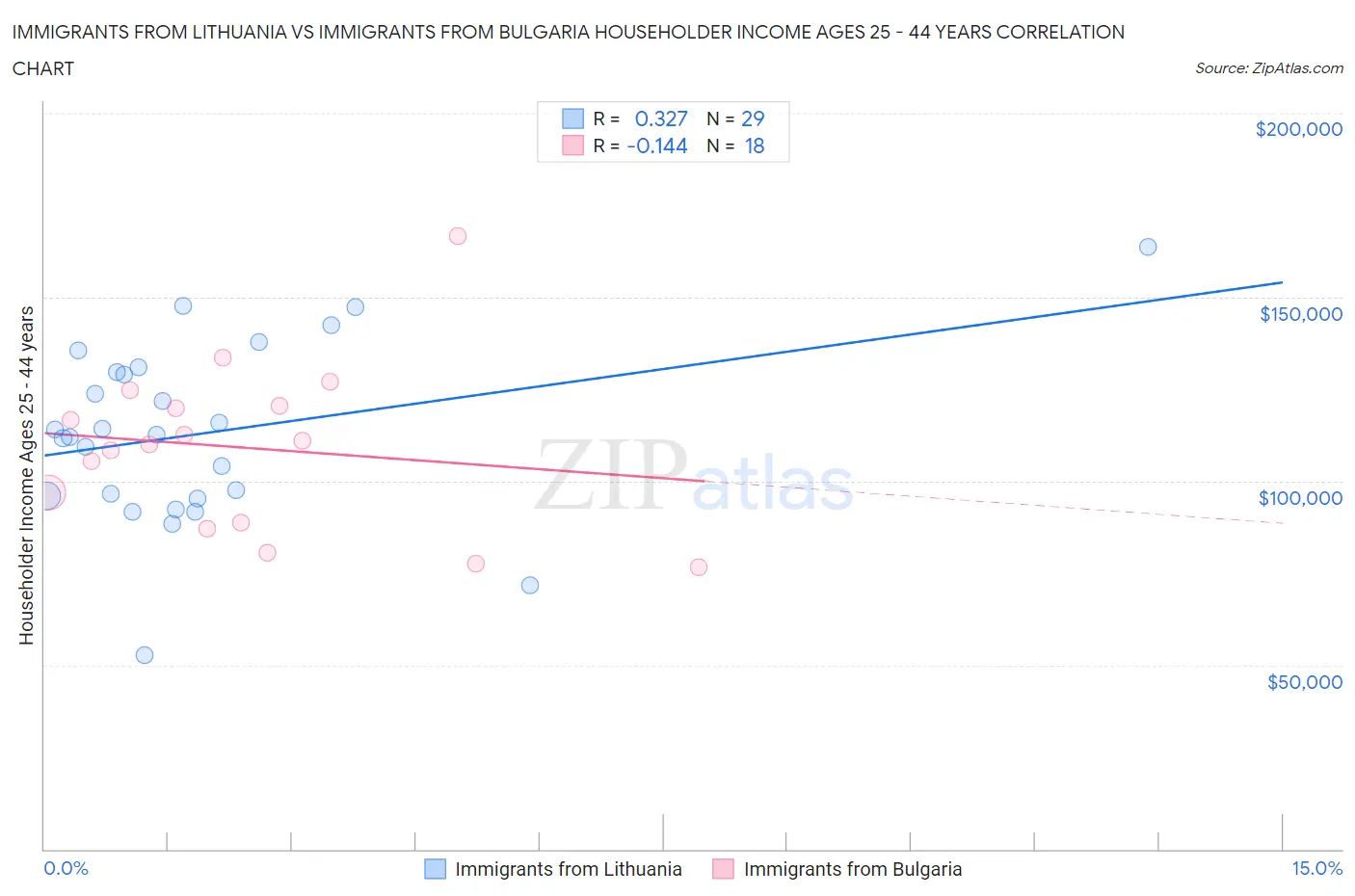 Immigrants from Lithuania vs Immigrants from Bulgaria Householder Income Ages 25 - 44 years