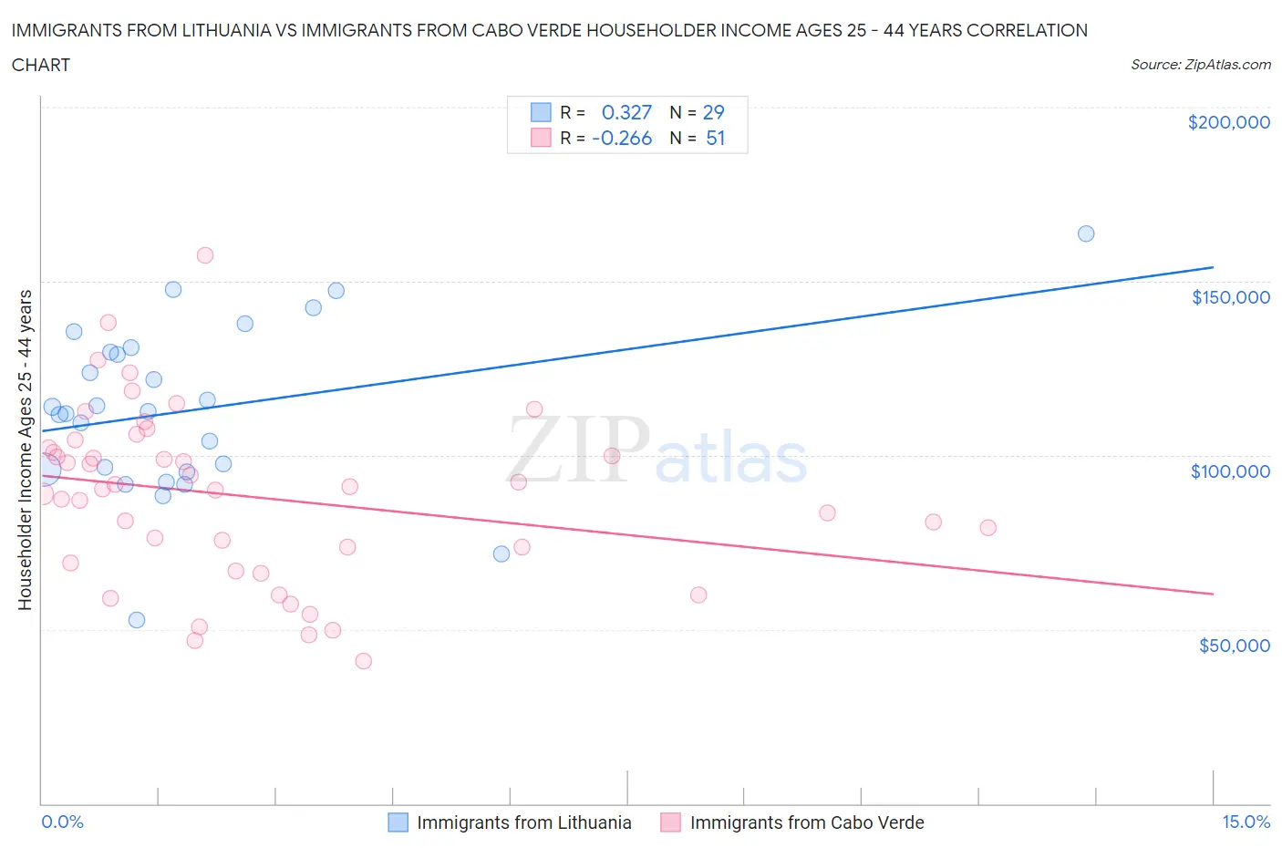Immigrants from Lithuania vs Immigrants from Cabo Verde Householder Income Ages 25 - 44 years