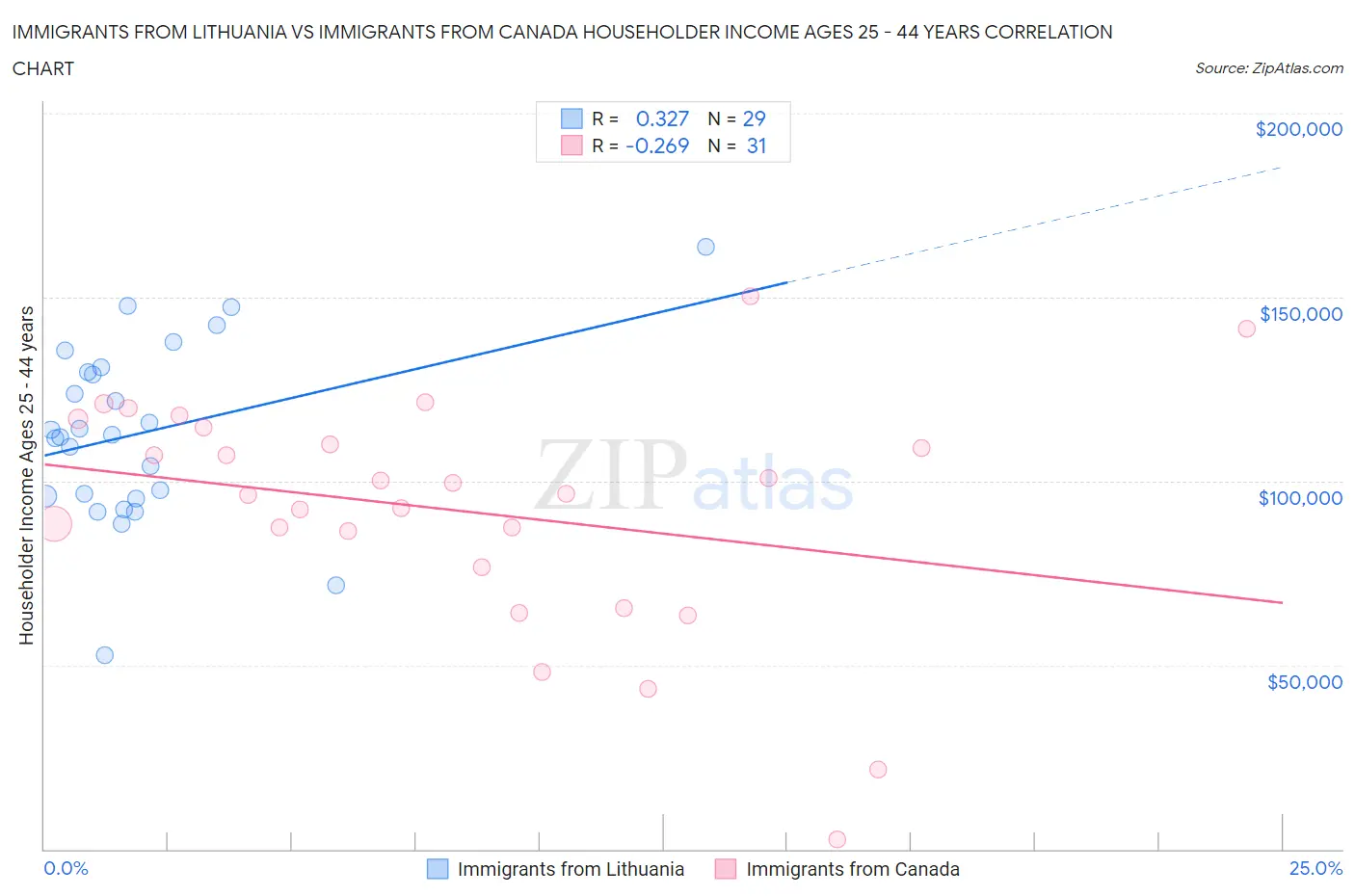 Immigrants from Lithuania vs Immigrants from Canada Householder Income Ages 25 - 44 years