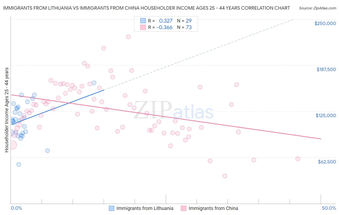 Immigrants from Lithuania vs Immigrants from China Householder Income Ages 25 - 44 years