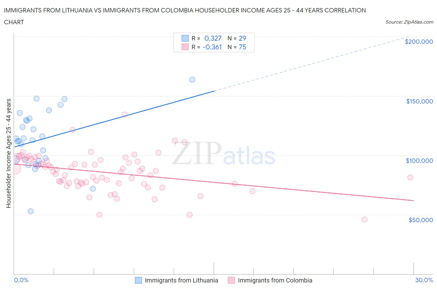 Immigrants from Lithuania vs Immigrants from Colombia Householder Income Ages 25 - 44 years