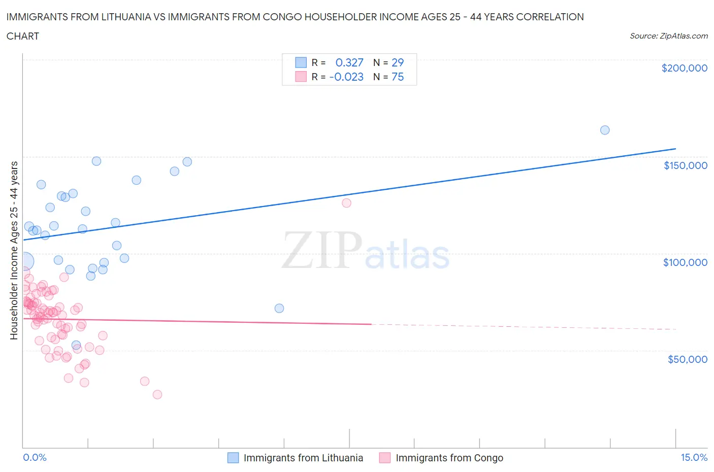 Immigrants from Lithuania vs Immigrants from Congo Householder Income Ages 25 - 44 years