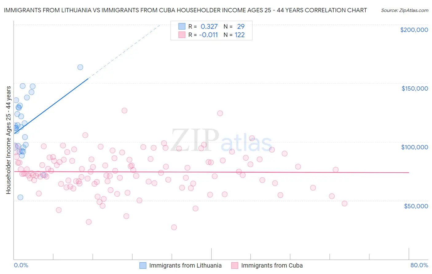 Immigrants from Lithuania vs Immigrants from Cuba Householder Income Ages 25 - 44 years