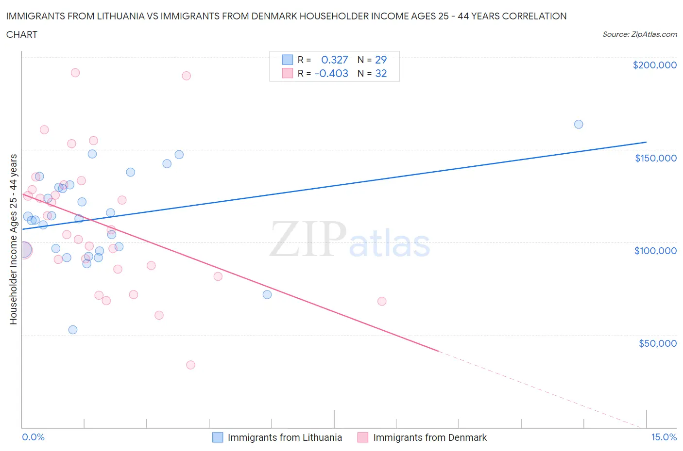 Immigrants from Lithuania vs Immigrants from Denmark Householder Income Ages 25 - 44 years