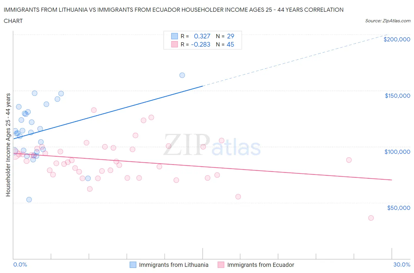 Immigrants from Lithuania vs Immigrants from Ecuador Householder Income Ages 25 - 44 years