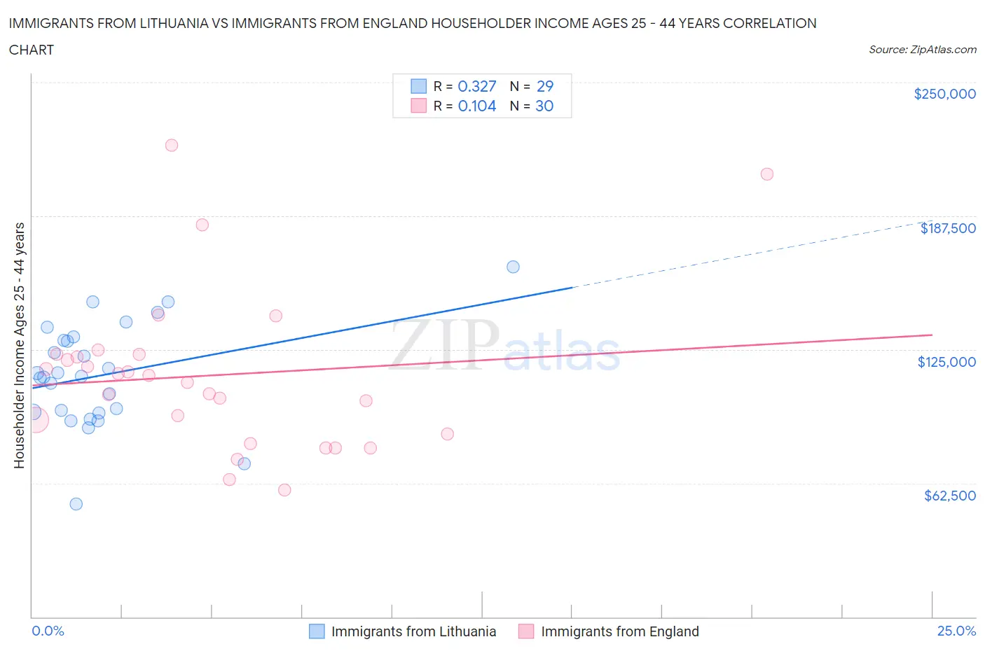 Immigrants from Lithuania vs Immigrants from England Householder Income Ages 25 - 44 years