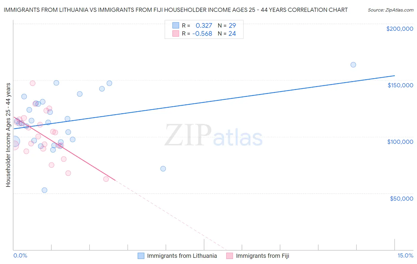 Immigrants from Lithuania vs Immigrants from Fiji Householder Income Ages 25 - 44 years