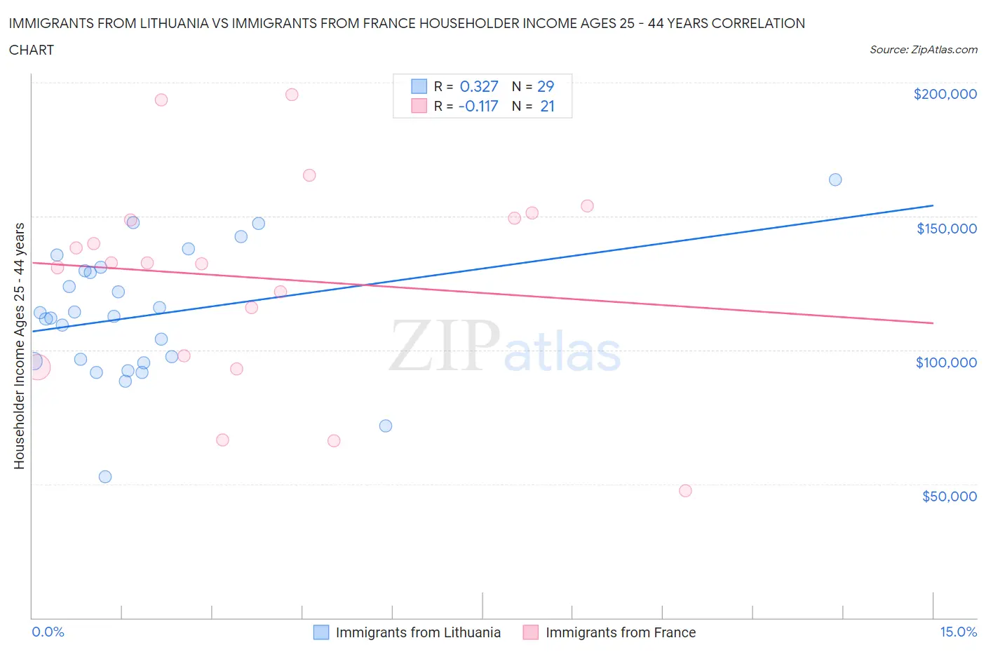 Immigrants from Lithuania vs Immigrants from France Householder Income Ages 25 - 44 years
