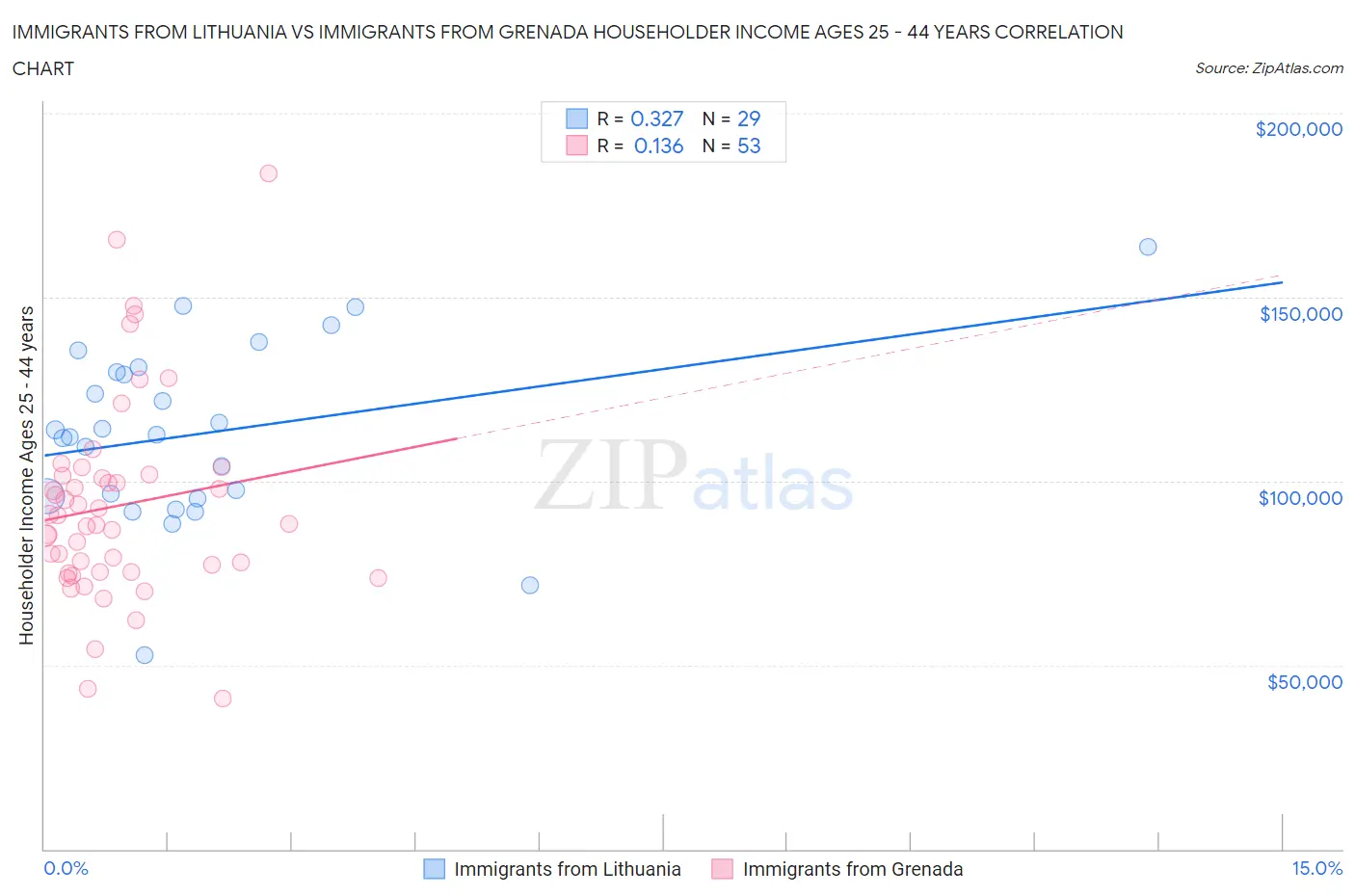 Immigrants from Lithuania vs Immigrants from Grenada Householder Income Ages 25 - 44 years