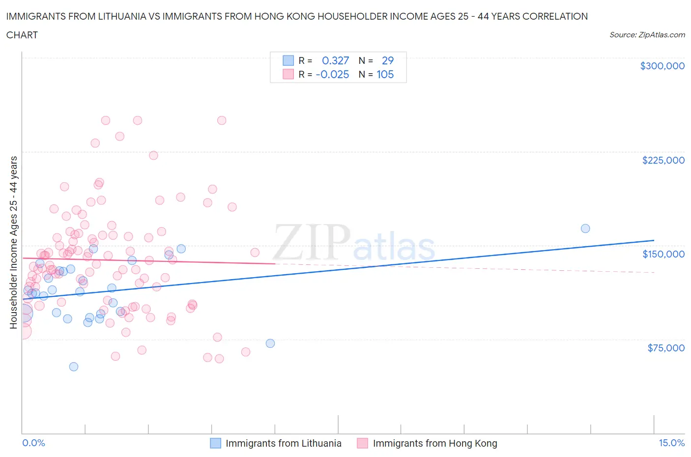 Immigrants from Lithuania vs Immigrants from Hong Kong Householder Income Ages 25 - 44 years