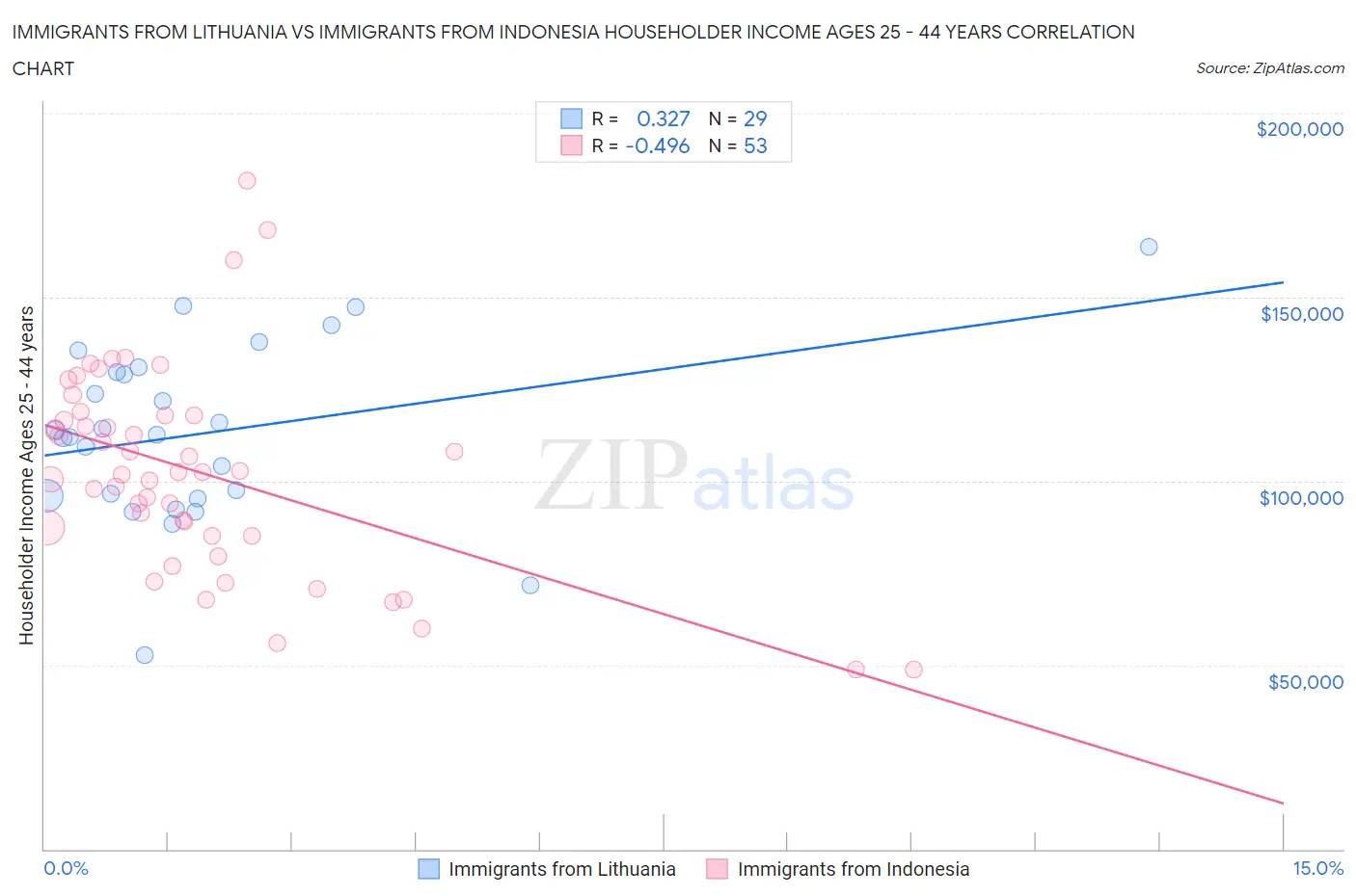 Immigrants from Lithuania vs Immigrants from Indonesia Householder Income Ages 25 - 44 years