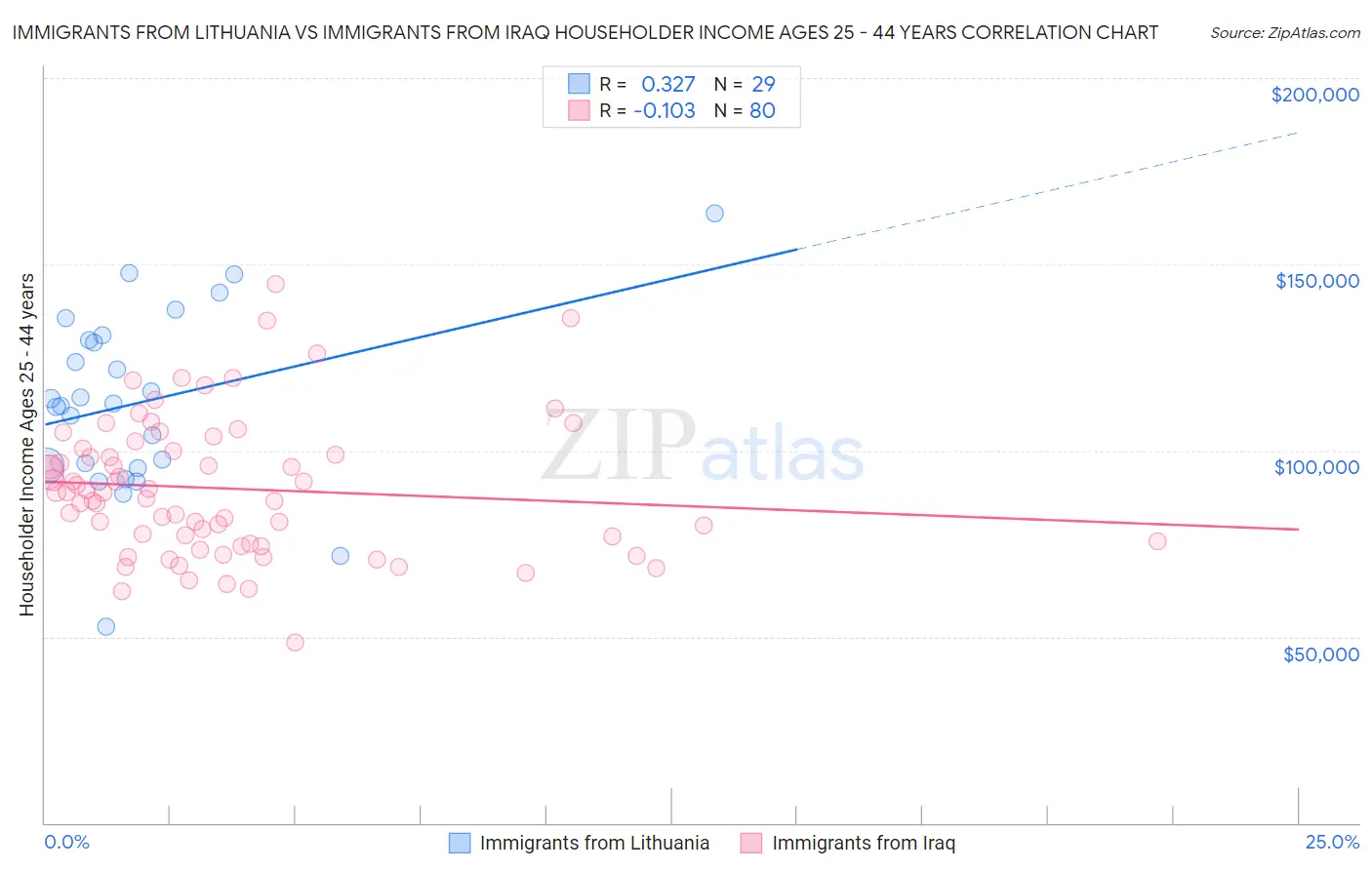 Immigrants from Lithuania vs Immigrants from Iraq Householder Income Ages 25 - 44 years
