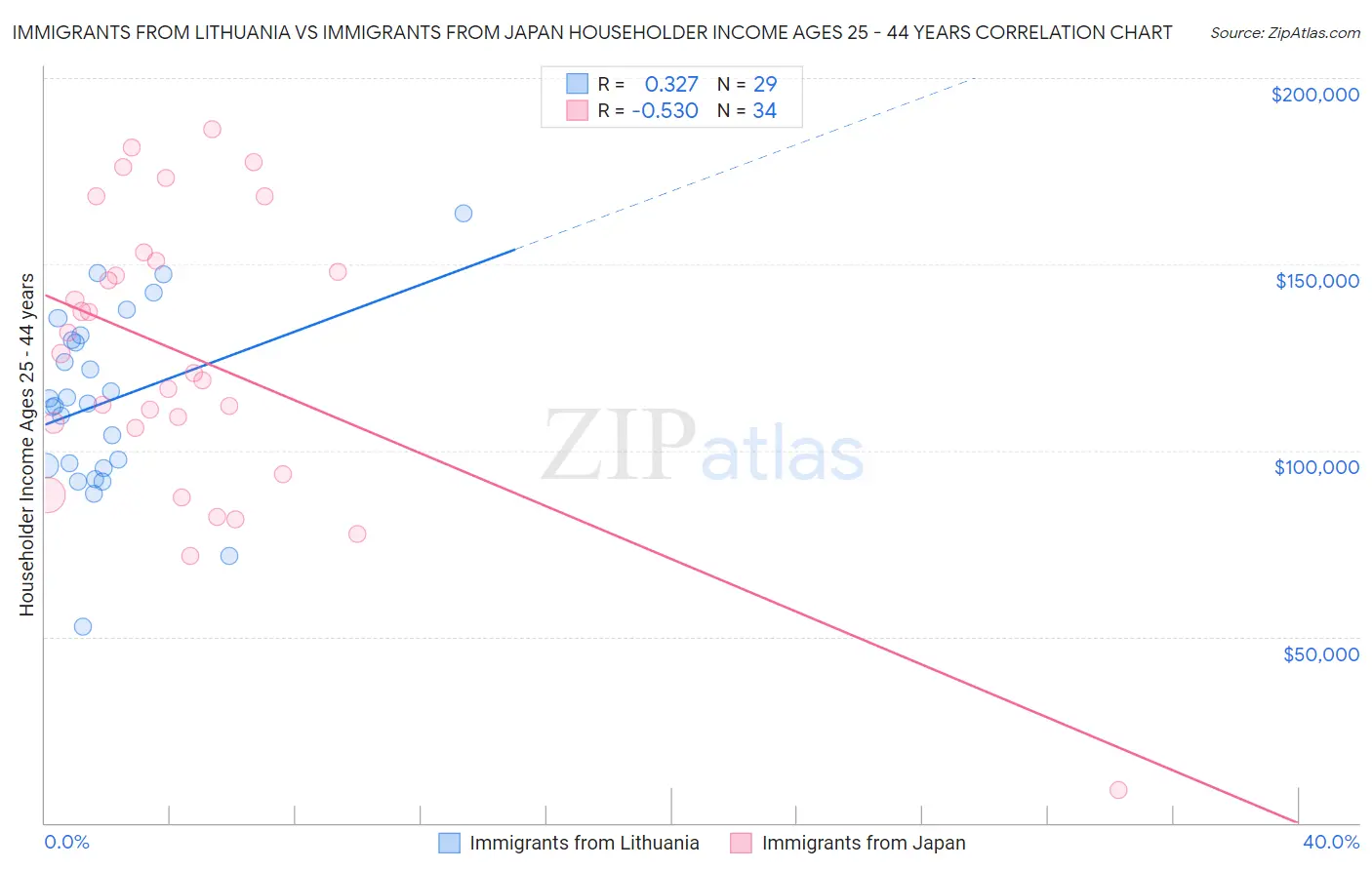 Immigrants from Lithuania vs Immigrants from Japan Householder Income Ages 25 - 44 years