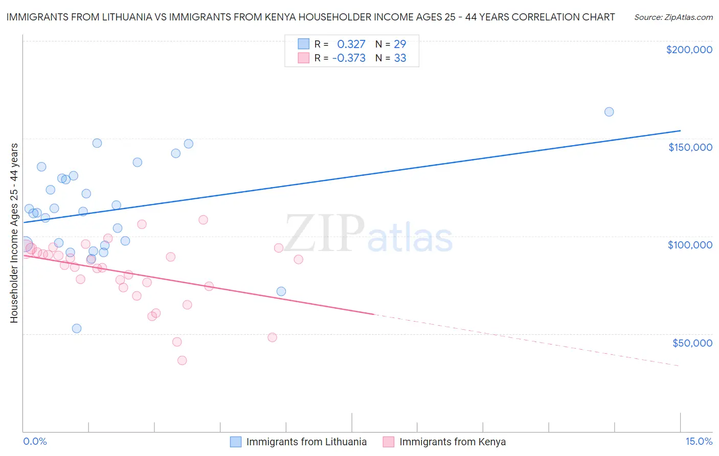 Immigrants from Lithuania vs Immigrants from Kenya Householder Income Ages 25 - 44 years