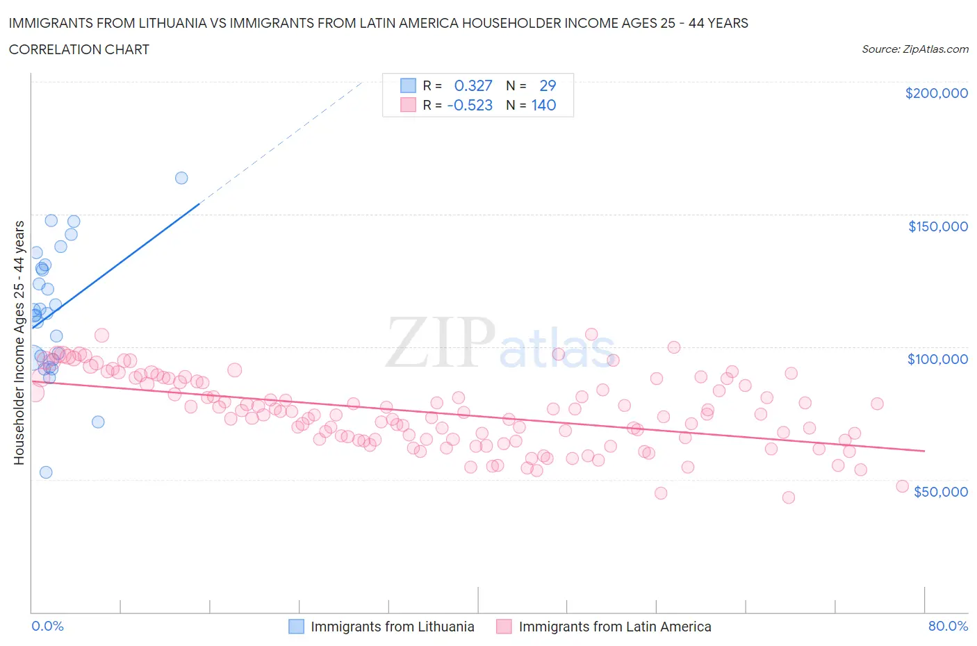 Immigrants from Lithuania vs Immigrants from Latin America Householder Income Ages 25 - 44 years